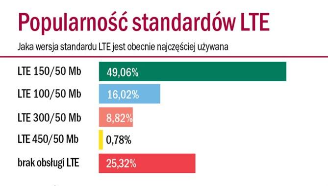 Najczęściej używanym standardem jest LTE Cat 4, umożliwiający pobieranie danych z prędkością 150 Mb/s i wysyłanie z prędkością 50 Mb/s.