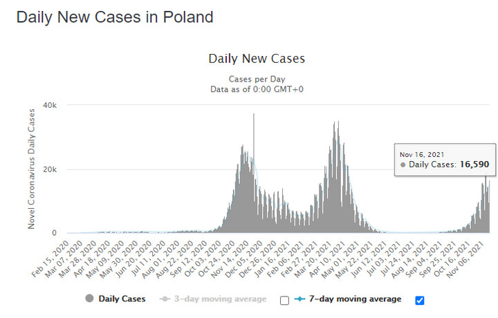 Nowe dzienne zakażenia COVID-19 w Polsce