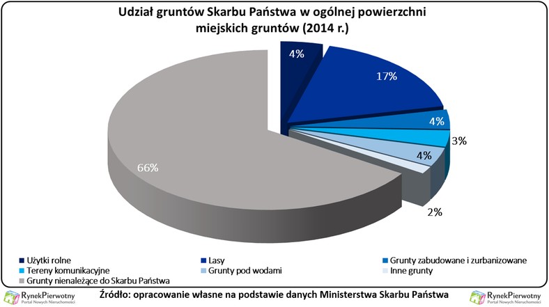 Udział gruntów Skarbu Państwa w ogólnej powierzchni gruntów miejskich