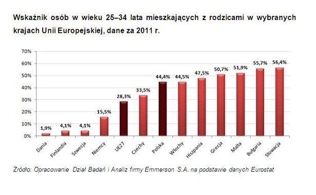 Wskaźnik osób w wieku 25–34 lata mieszkających z rodzicami w wybranych krajach Unii Europejskiej, dane za 2011 r.