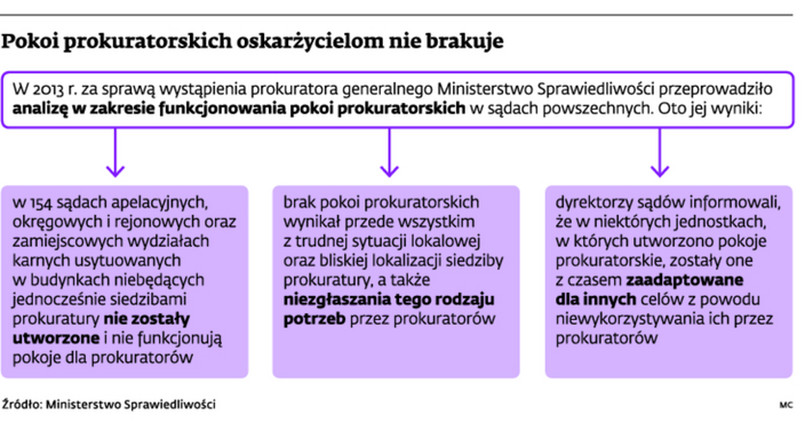 Pokoi prokuratorskich oskarżycielom bie brakuje