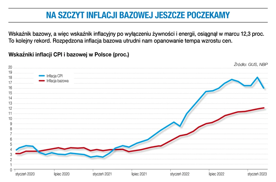 Na szczyt inflacji bazowej jeszcze poczekamy