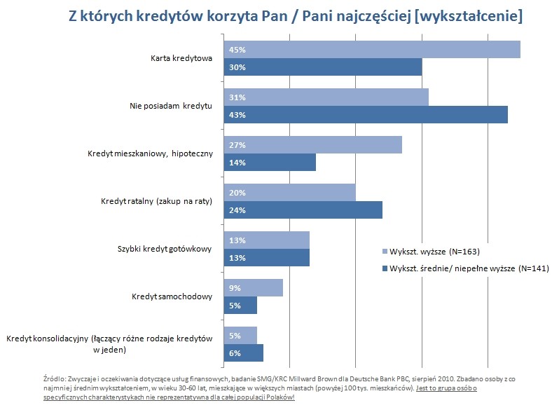 Z których kredytów korzysta Pan najczęściej? - według wykształcenia