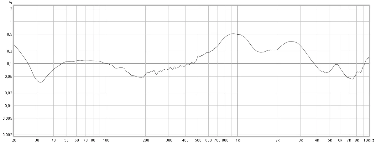 Wykres zniekształceń harmonicznych (THD) dla pracy złuchawek w ustawieniu dźwięku Standardowa (LDAC, 24-bity, 96 kHz, ANC)