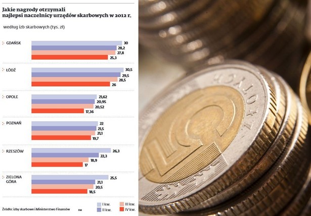 Nagrody najlepszych urzędników z urzędów skarobowych w 2012 r.