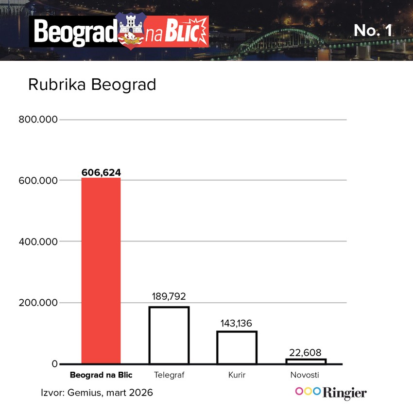 A gradske vesti i zanimljivosti na rubrici Beograd na Blic