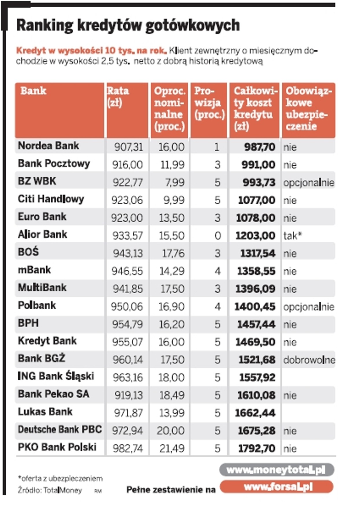 Ranking kredytów gotówkowych