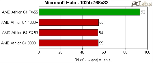 Wyższa rozdzielczość pozwala jednak w pełni docenić uroki Halo oraz... szybszej karty graficznej