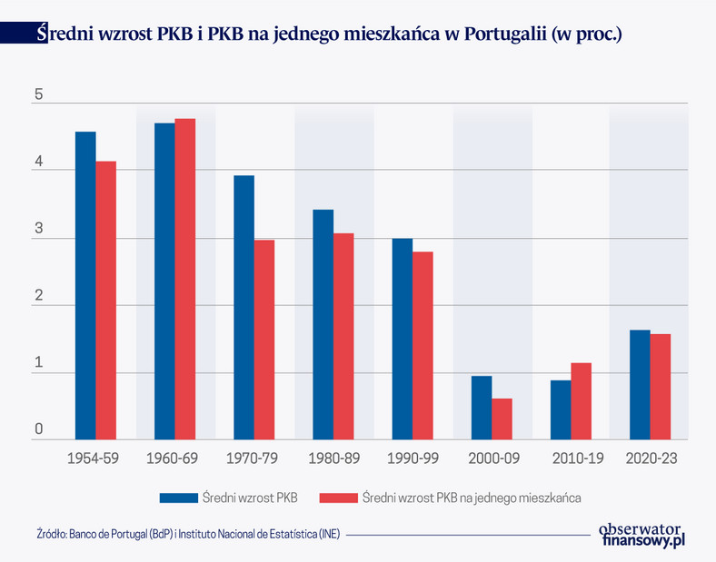 Średni wzrost PKB i PKB na jednego mieszkańca w Portugalii