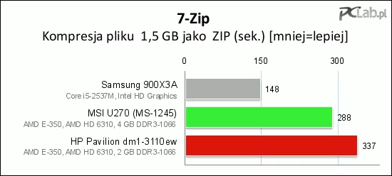 W kompresowaniu pliku szybszy jest MSI U270 (co potwierdza wyniki testów syntetycznych)