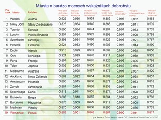 Warszawa to 19. miasto świata pod względem dobrobytu. Zobacz pełen ranking ONZ