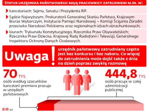 Status urzędnika państwowego mają pracownicy zatrudnieni w.in. w: