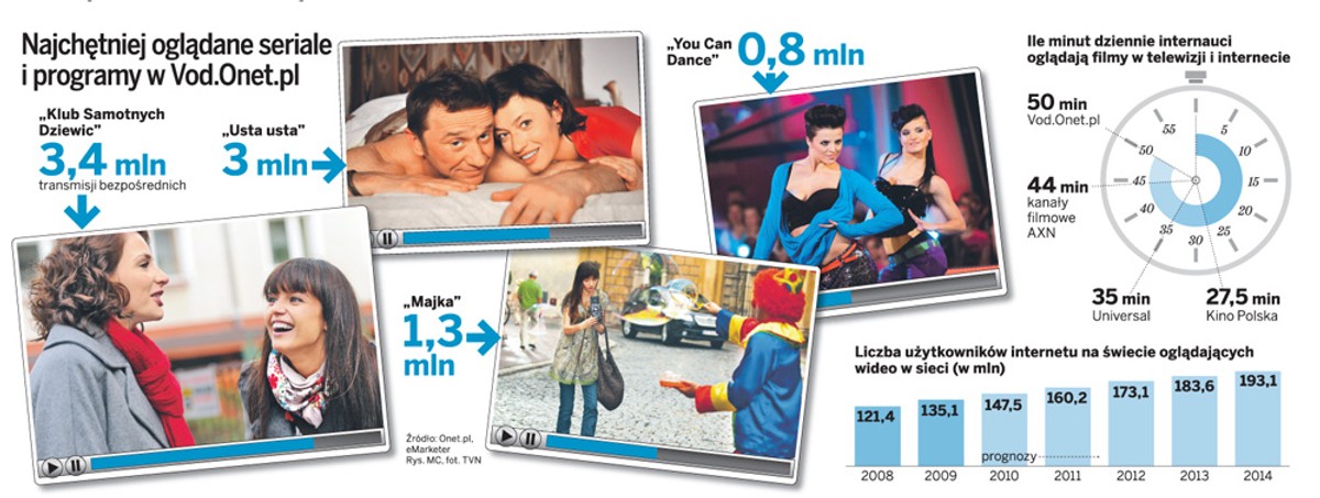 Najchętniej oglądane seriale i programy w Vod.Onet.pl