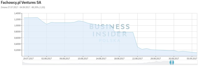 Notowania spółki z okresu przeprowadzenia ABB i dopuszczenia nowego pakietu akcji