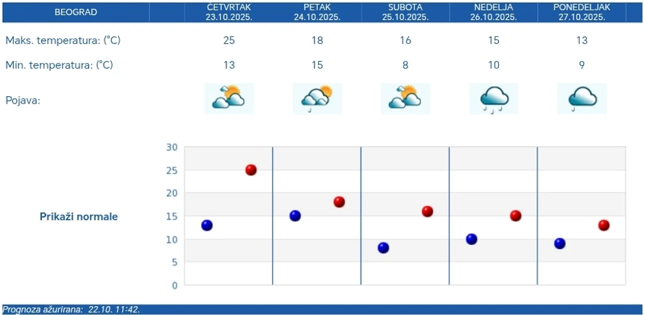 Petodnevna vremenska prognoza za Beograd