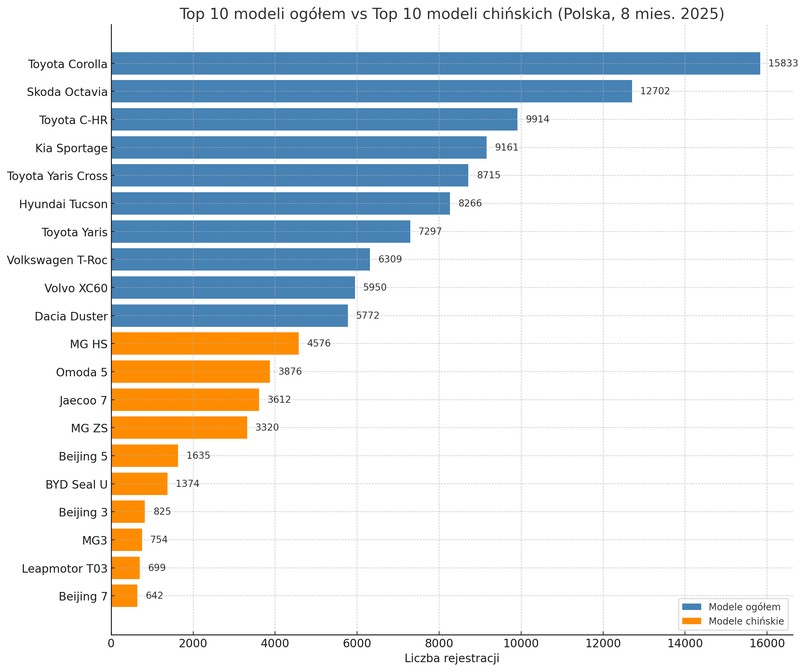 Rejestracje samochodów w Polsce po 8 miesiącach 2025 - Top10 najpopularniejszych modeli vs. Top10 aut chińskich