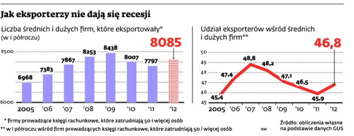 Jak eksporterzy nie dają się recesji