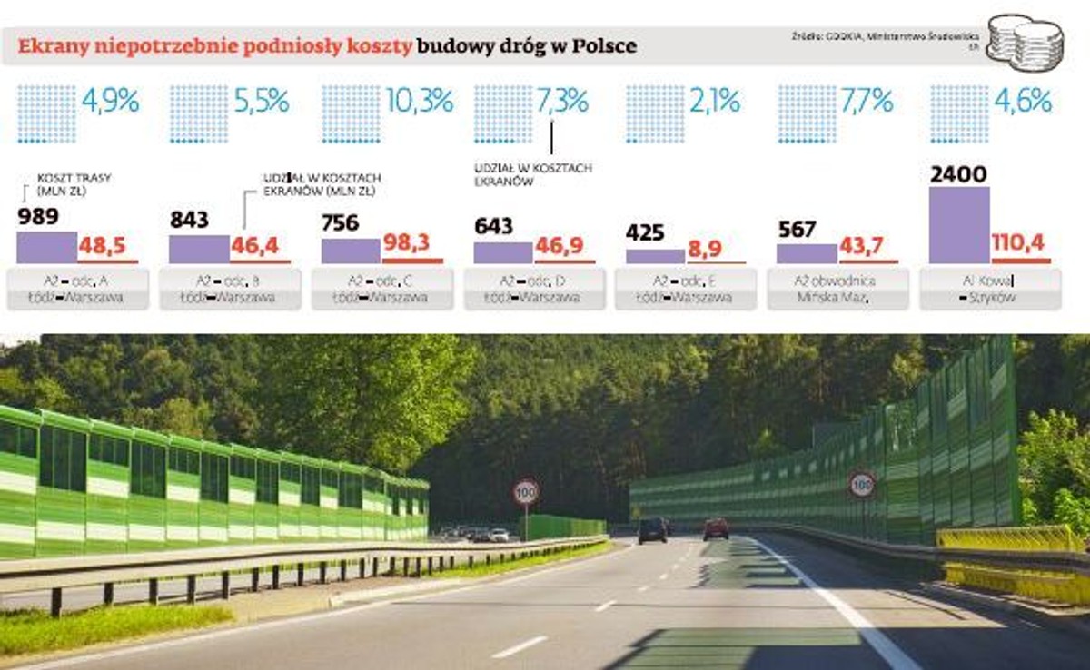 Ekrany niepotrzebnie podniosły koszty budowy dróg w Polsce