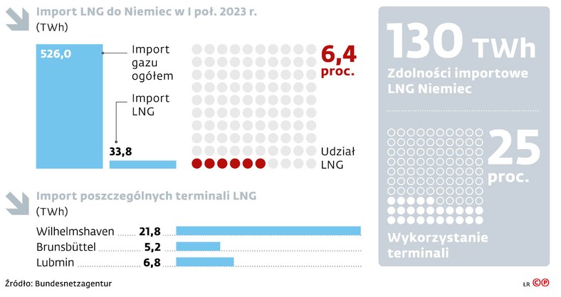 Import LNG do Niemiec w I pół. 2023 r.