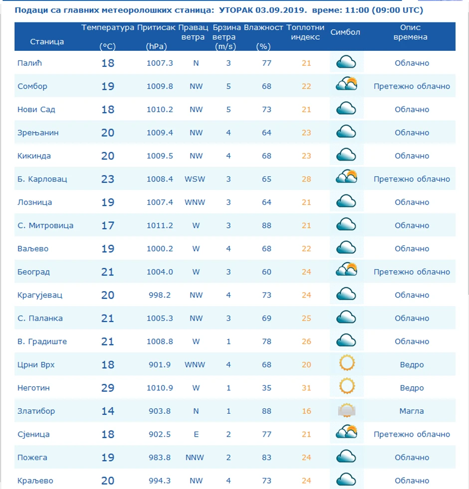 Vremenska prognoza za danas