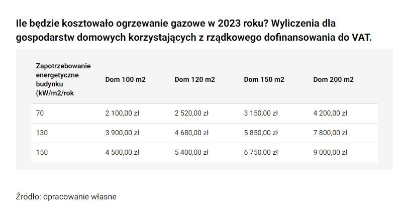 Ile będzie kosztowało ogrzewanie gazowe w 2023 roku? - KB.pl