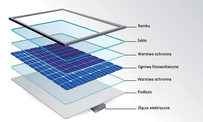 Struktura panelu fotowoltaicznego