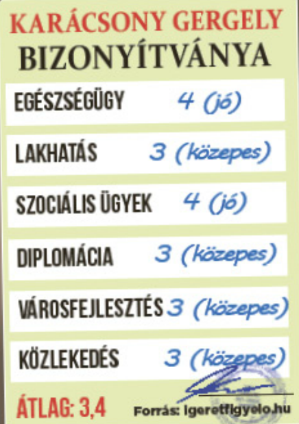 A főpolgármester ígéreteiből több már megvalósult, mások későbbre maradtak, első évére erős közepeset lehet adni /Grafika: Séra Tamás