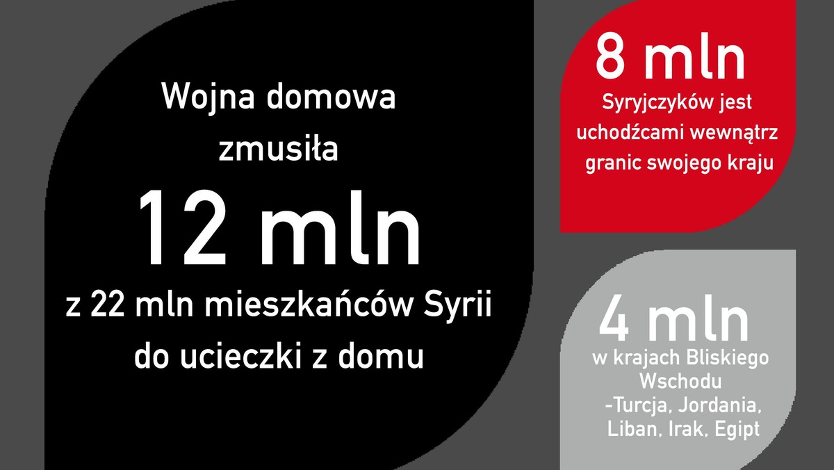 - Mamy realne możliwości zwiększenia pomocy dla uchodźców syryjskich na Bliskim Wschodzie. Jedyne, czego potrzebujemy, to większe środki finansowe. Ciągle jednak dużo mniejsze, niż te niezbędne do utrzymania jednego uchodźcy w Europie - zapewnia Wojciech Wilk, prezes fundacji Polskie Centrum Pomocy Międzynarodowej (PCPM).