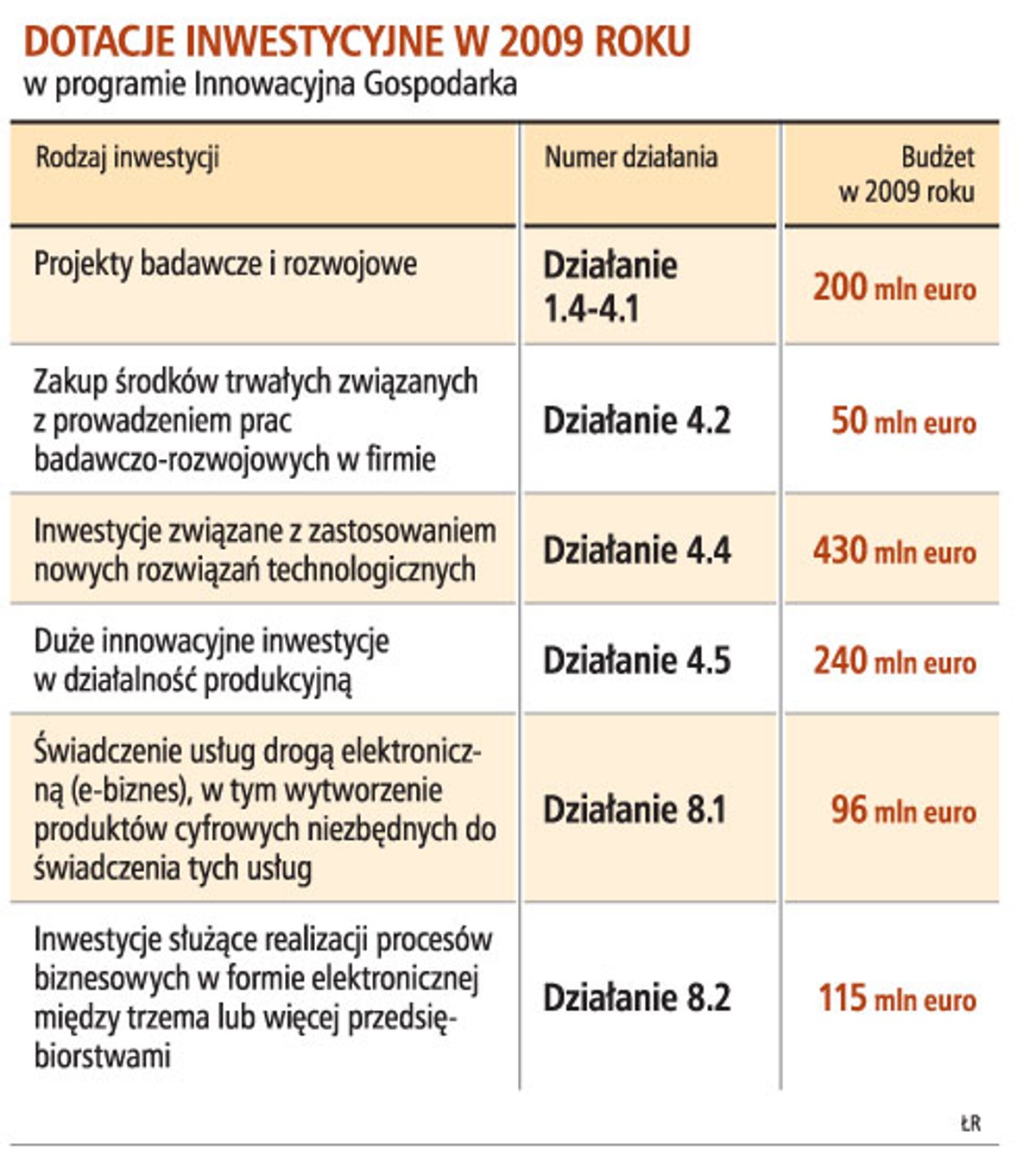 Dotacje inwestycyjne w 2009 roku
