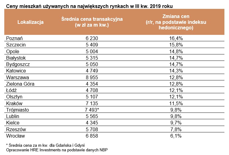 Ceny używanych mieszkań na największych rynkach w III kw. 2019 roku