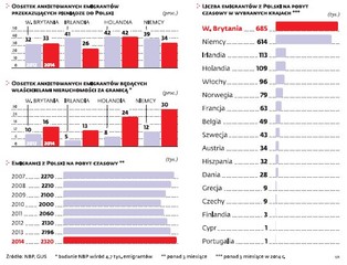Polscy emigranci wydają pieniądze za granicą. Już nie wrócą