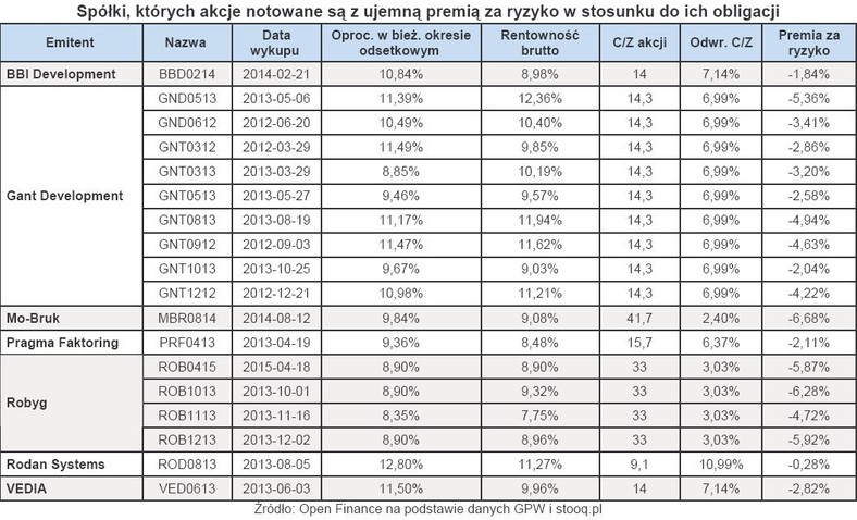 Spółki, których akcje notowane są z ujemną premią za ryzyko w stosunku do ich obligacji