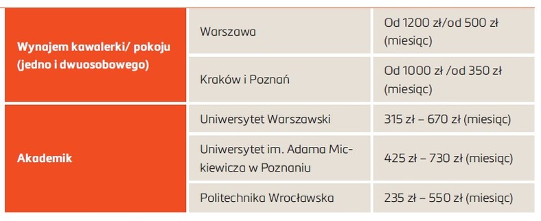 Koszt zakwaterowania w poszczególnych miastach