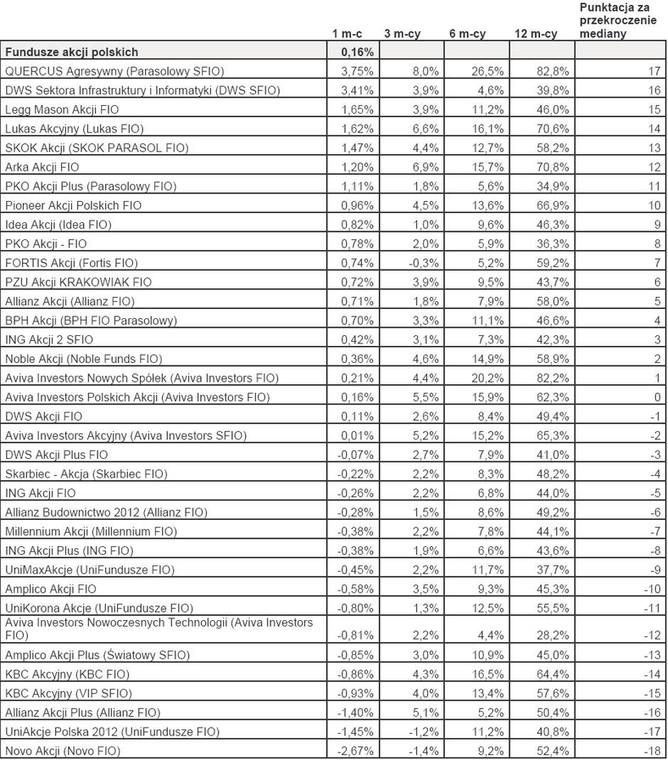 Ranking - Fundusze akcji polskich