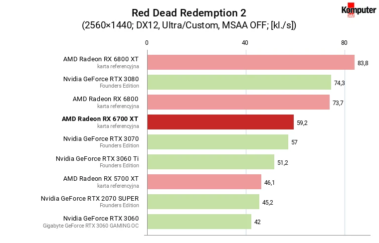 AMD Radeon RX 6700 XT – Red Dead Redemption 2 WQHD