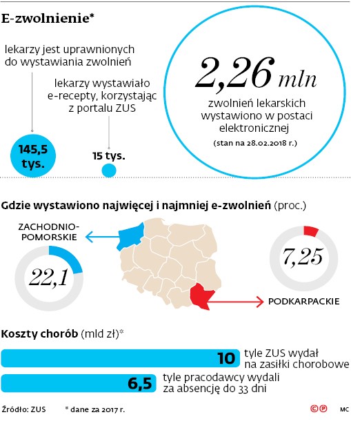 E-zwolnienie*