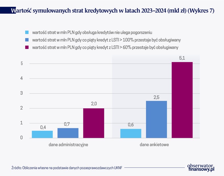 Wartość skumulowanych strat kredytowych w latach 2023-2023