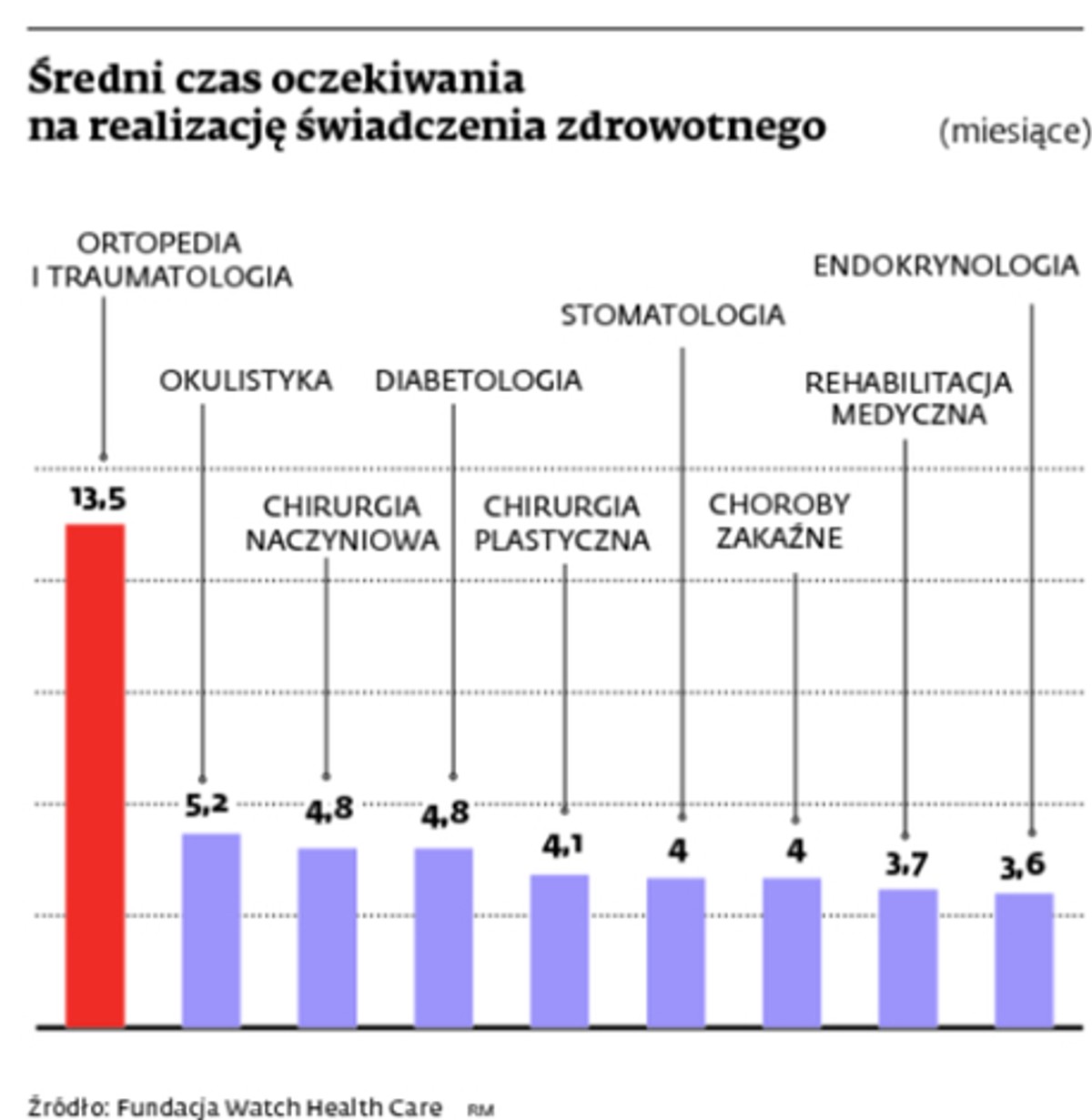 Średni czas oczekiwania na realizację świadczenia zdrowotnego (miesiące)