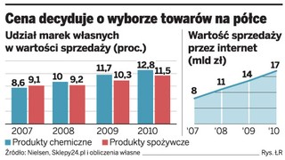 Sieci handlowe stawiają na tanie produkty