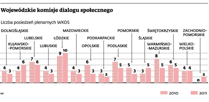 Wojewódzkie komisje dialogu społecznego