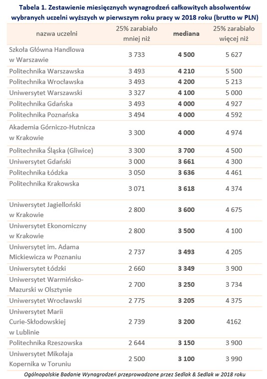 Zestawienie miesięcznych wynagrodzeń całkowitych absolwentów wybranych uczelni wyższych w pierwszym roku pracy w 2018 roku (brutto w PLN)