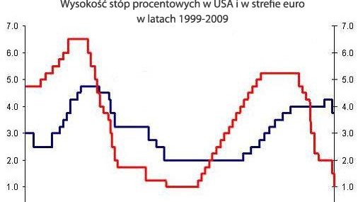 Stopy procentowe w strefie euro i w USA