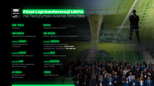 Finał Ligi Konferencji UEFA na Tarczyński Arenie było potężnym przedsięwzięciem, do którego miasto szykowało się od wielu miesięcy.