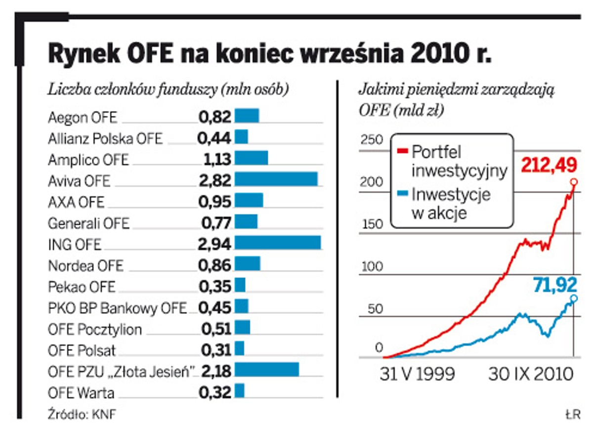 Rynek OFE na koniec września 2010 r.