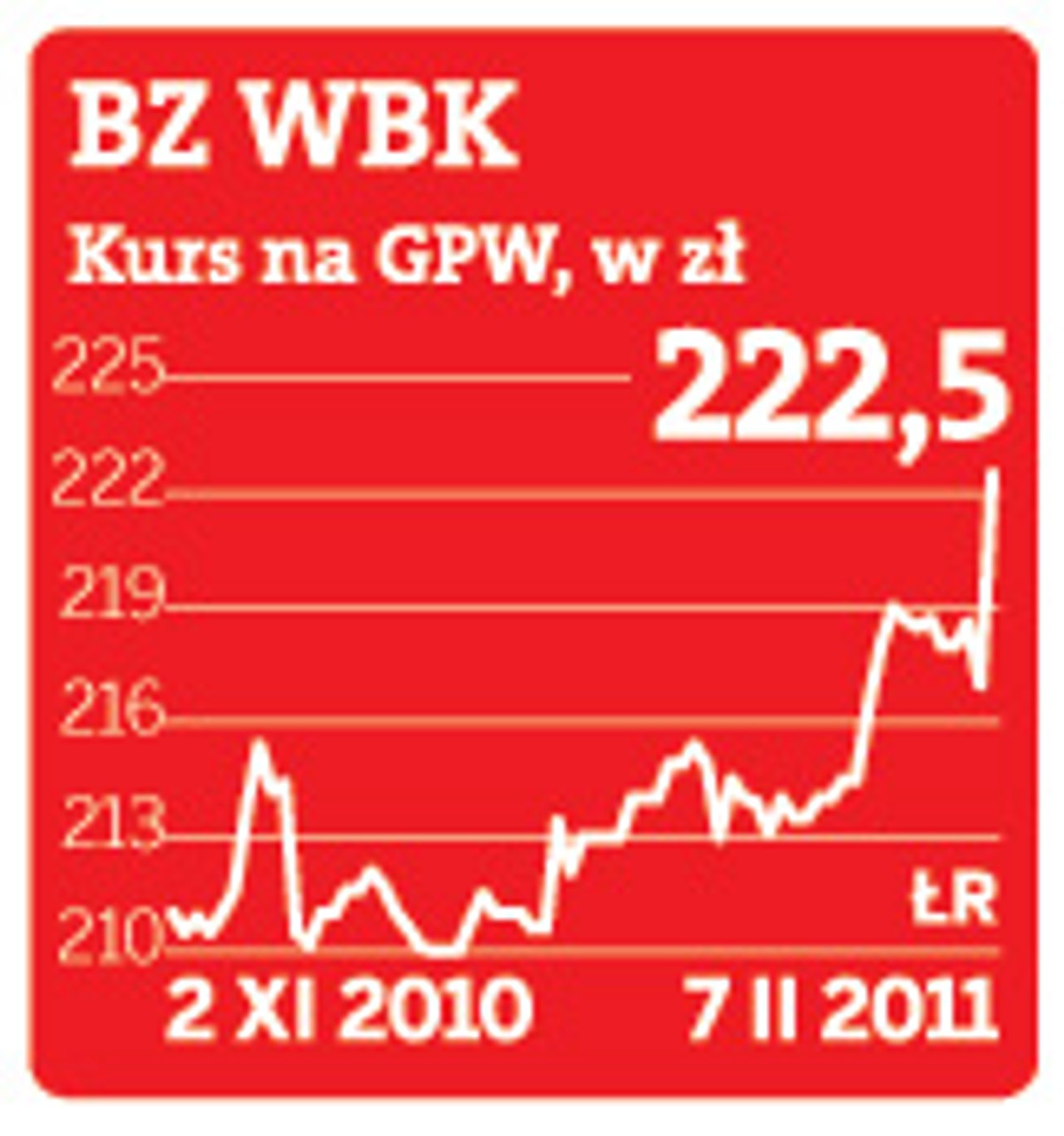 BZ WBK kurs na GPW