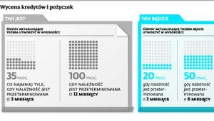 Wycena kredytów i pożyczek