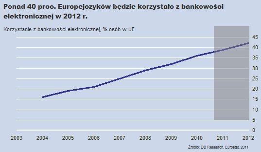 Bankowość elektroniczna w UE, Źródło: Deutsche Bank Research