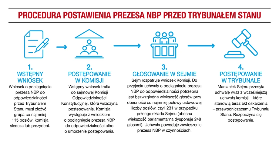 Procedura postawienia prezesa NBP przed Trybunałem Stanu