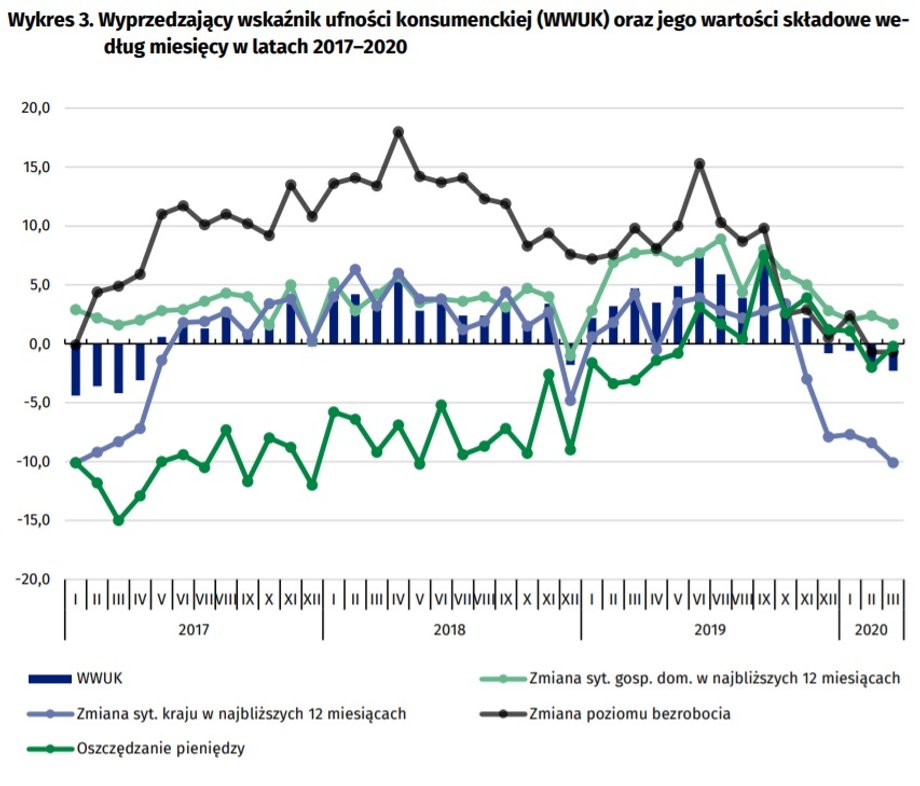 Wyprzedzający wskaźnik ufności konsumenckiej (WWUK) oraz jego wartości składowe według miesięcy w latach 2017–2020