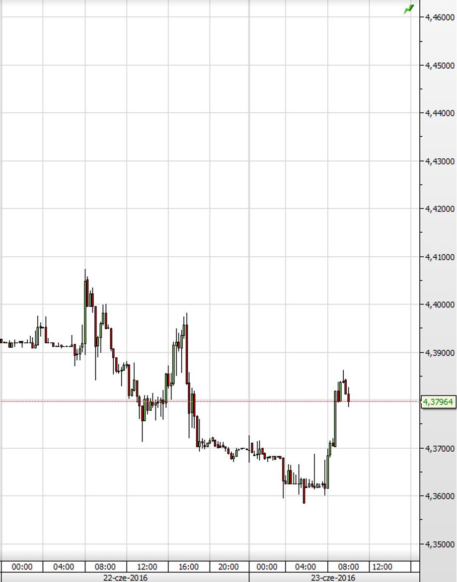 Kurs EUR/PLN